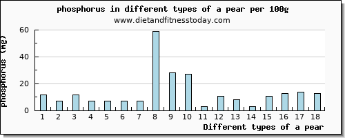 a pear phosphorus per 100g